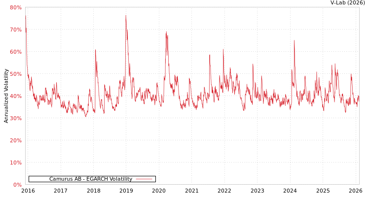 graph of Camurus AB EGARCH