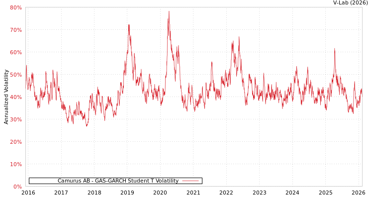 graph of Camurus AB GAS-GARCH-T