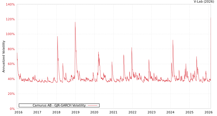 graph of Camurus AB GJR-GARCH