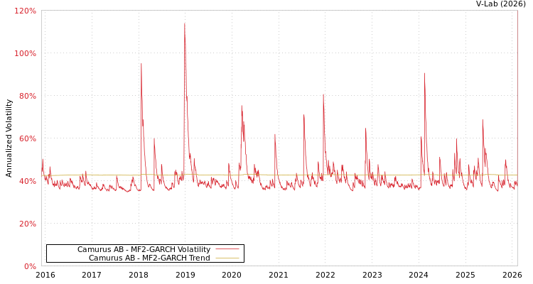 graph of Camurus AB MF2-GARCH