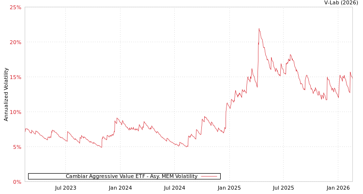 graph of Cambiar Aggressive Value ETF AMEM