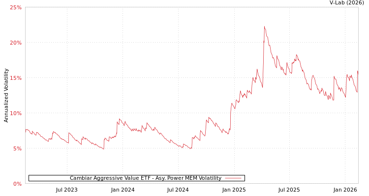 graph of Cambiar Aggressive Value ETF APMEM