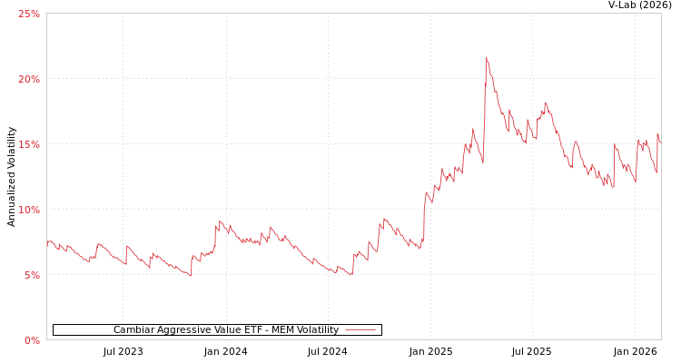 graph of Cambiar Aggressive Value ETF MEM
