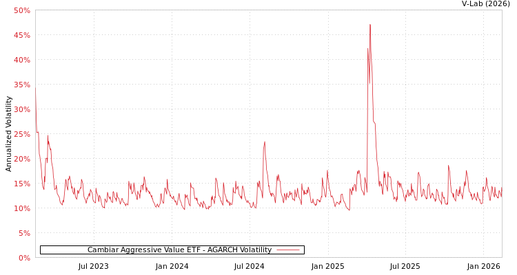 graph of Cambiar Aggressive Value ETF AGARCH