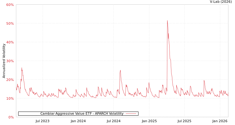graph of Cambiar Aggressive Value ETF APARCH