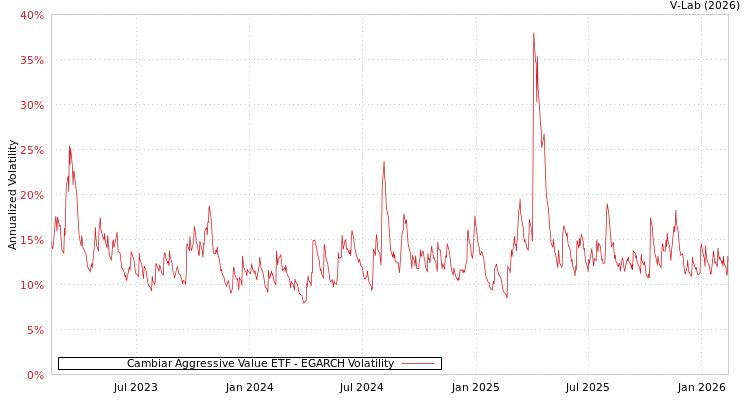 graph of Cambiar Aggressive Value ETF EGARCH