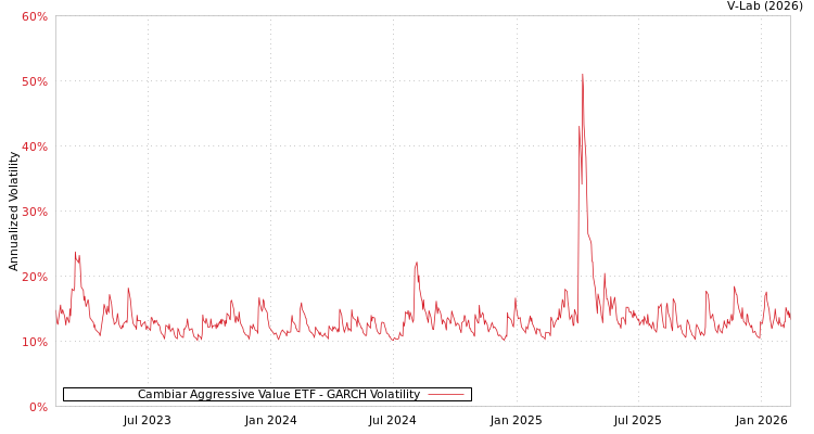 graph of Cambiar Aggressive Value ETF GARCH