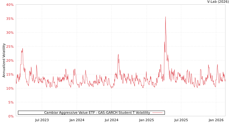 graph of Cambiar Aggressive Value ETF GAS-GARCH-T