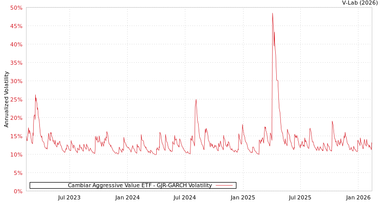graph of Cambiar Aggressive Value ETF GJR-GARCH