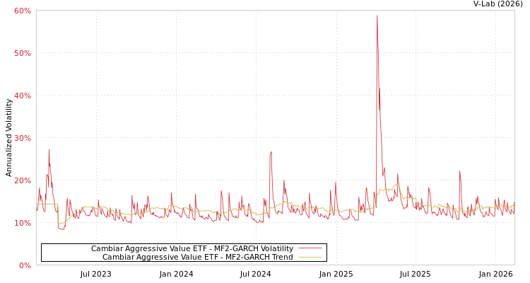 graph of Cambiar Aggressive Value ETF MF2-GARCH
