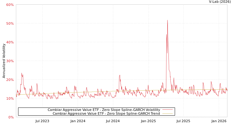 graph of Cambiar Aggressive Value ETF S0GARCH