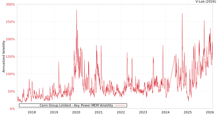 graph of Cann Group Limited APMEM