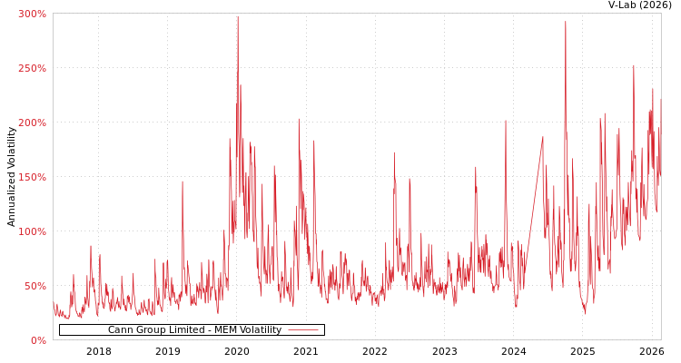 graph of Cann Group Limited MEM