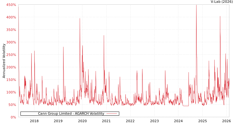 graph of Cann Group Limited AGARCH