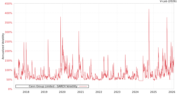 graph of Cann Group Limited GARCH