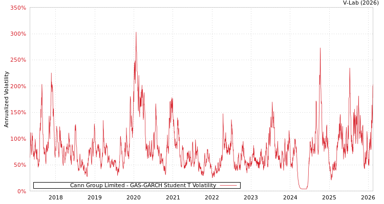 graph of Cann Group Limited GAS-GARCH-T