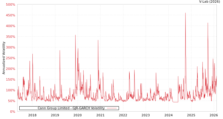 graph of Cann Group Limited GJR-GARCH