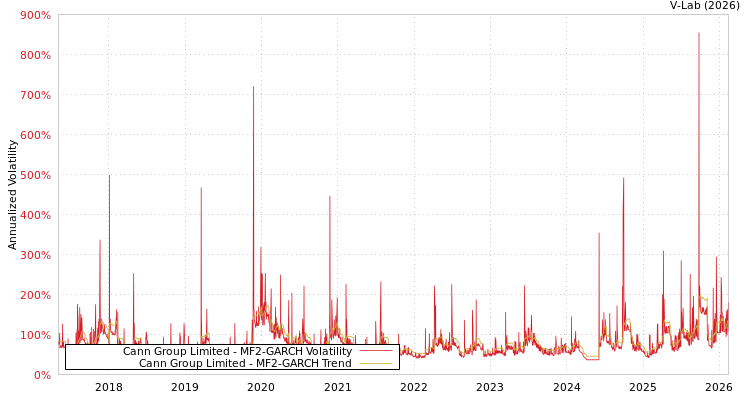 graph of Cann Group Limited MF2-GARCH