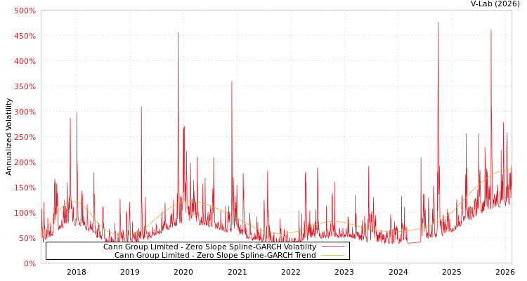 graph of Cann Group Limited S0GARCH