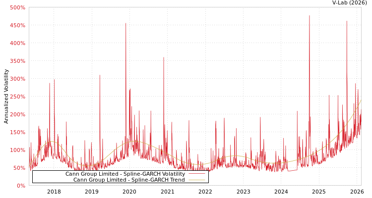 graph of Cann Group Limited SGARCH