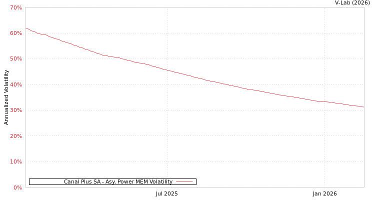 graph of Canal Plus SA APMEM
