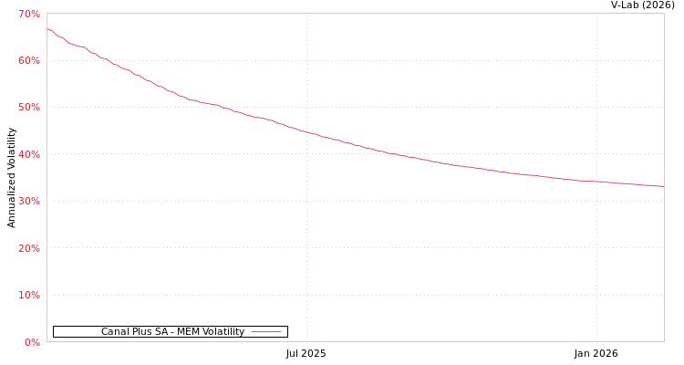 graph of Canal Plus SA MEM