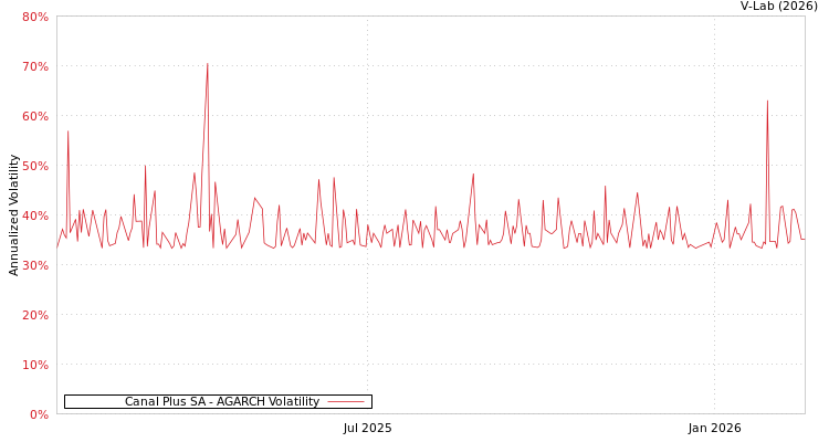 graph of Canal Plus SA AGARCH