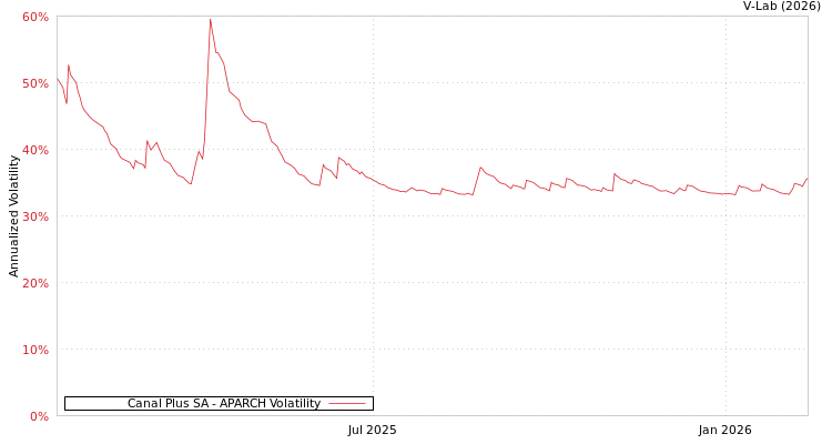 graph of Canal Plus SA APARCH