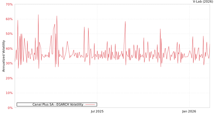 graph of Canal Plus SA EGARCH