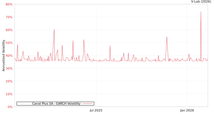 graph of Canal Plus SA GARCH