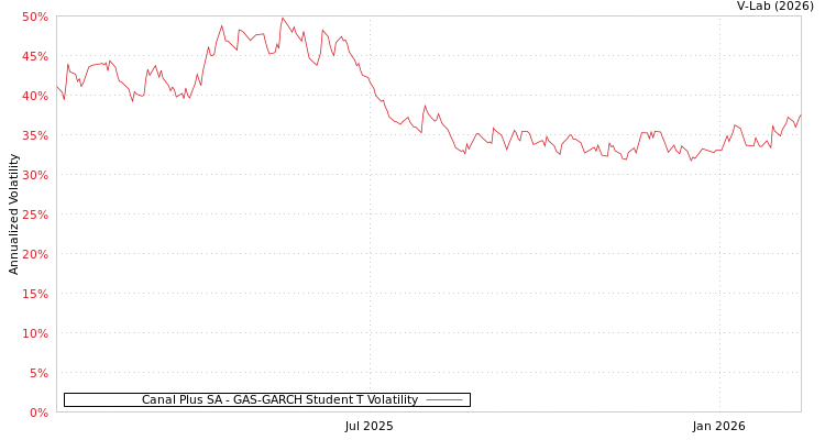 graph of Canal Plus SA GAS-GARCH-T