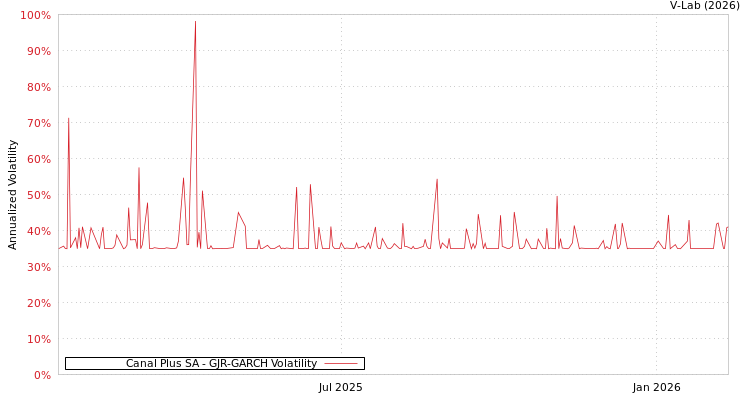 graph of Canal Plus SA GJR-GARCH