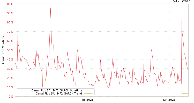 graph of Canal Plus SA MF2-GARCH