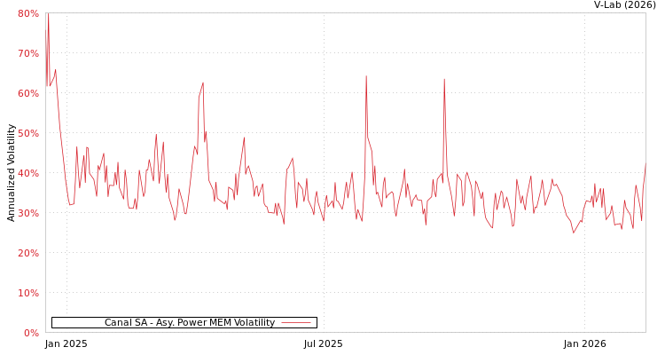 graph of Canal SA APMEM