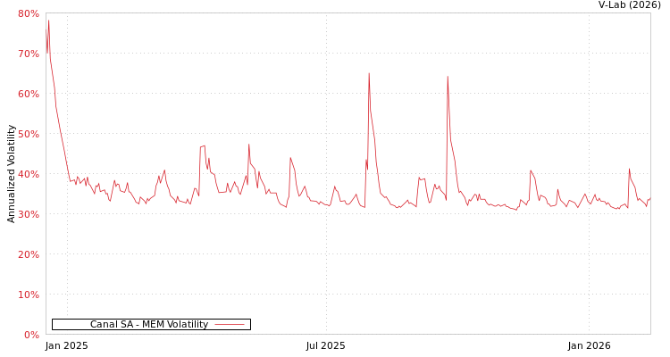 graph of Canal SA MEM