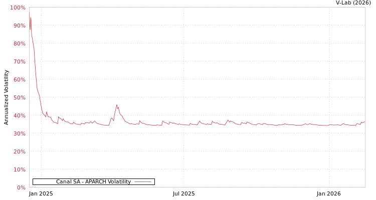 graph of Canal SA APARCH