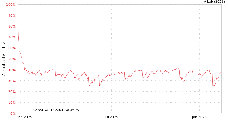 graph of Canal SA EGARCH