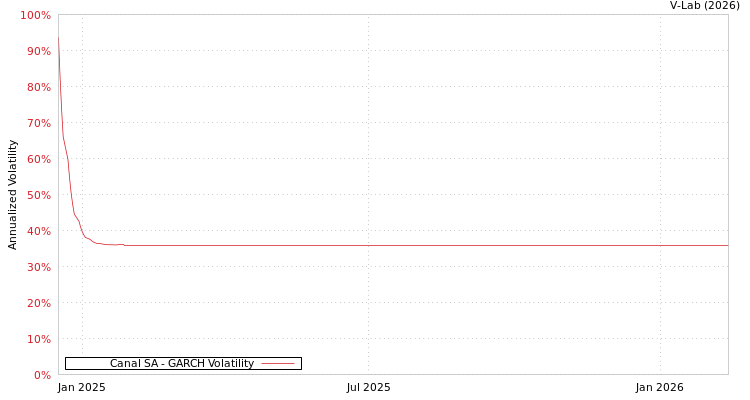 graph of Canal SA GARCH