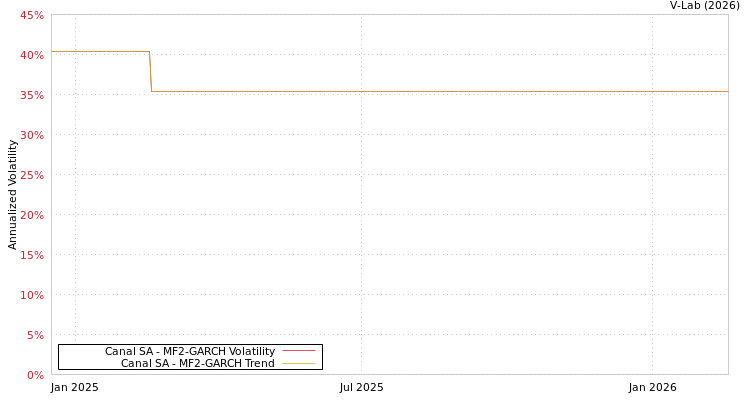 graph of Canal SA MF2-GARCH