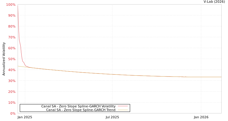 graph of Canal SA S0GARCH
