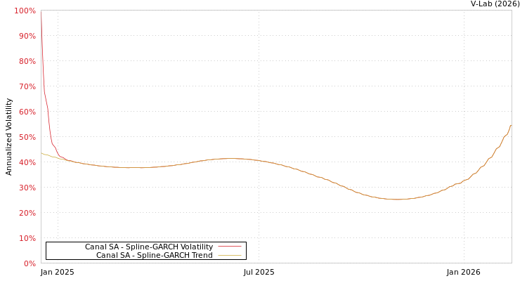 graph of Canal SA SGARCH