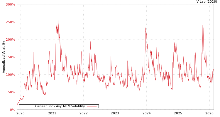graph of Canaan Inc AMEM