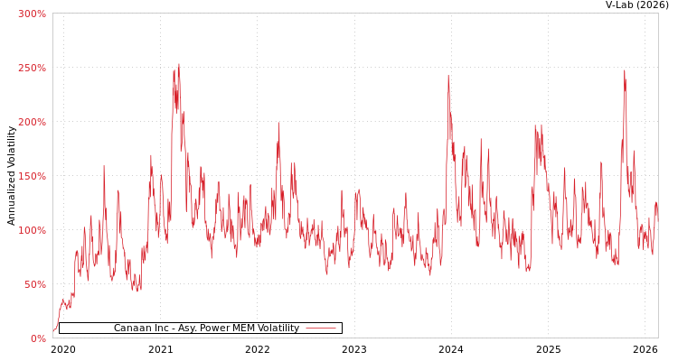 graph of Canaan Inc APMEM