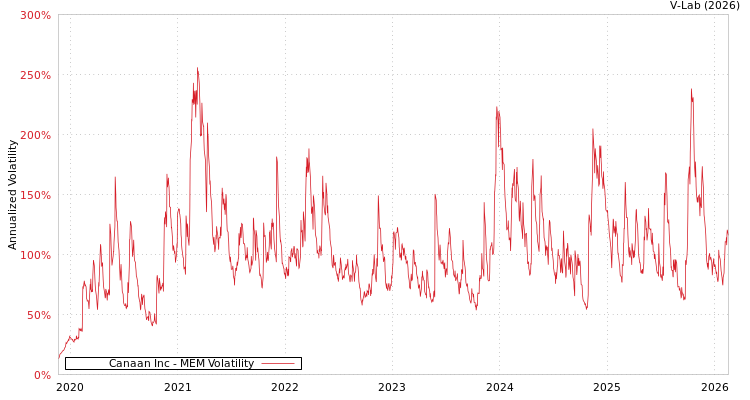 graph of Canaan Inc MEM
