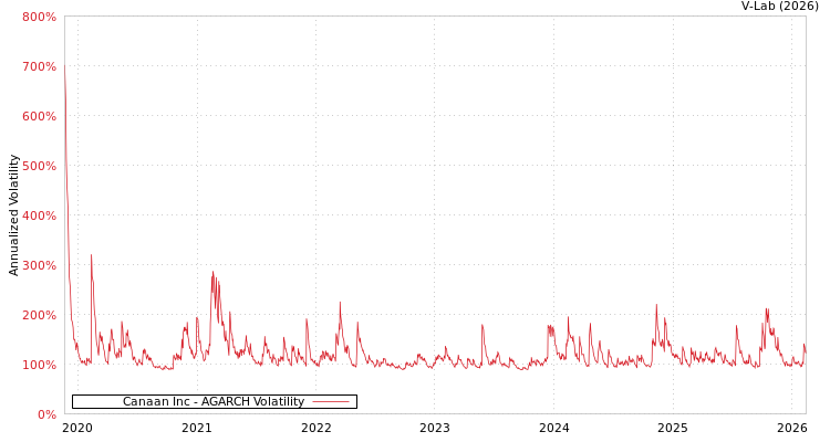 graph of Canaan Inc AGARCH