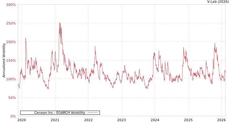 graph of Canaan Inc EGARCH
