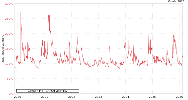 graph of Canaan Inc GARCH