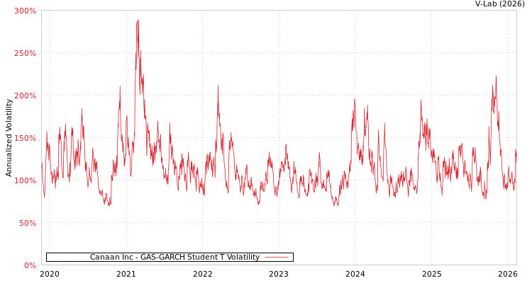 graph of Canaan Inc GAS-GARCH-T