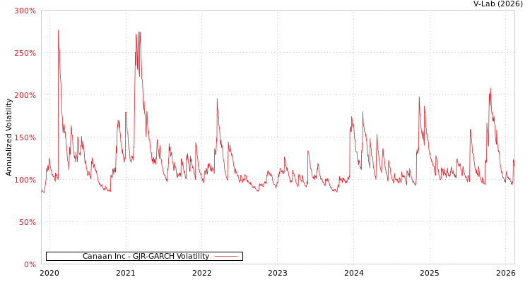 graph of Canaan Inc GJR-GARCH