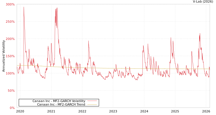 graph of Canaan Inc MF2-GARCH